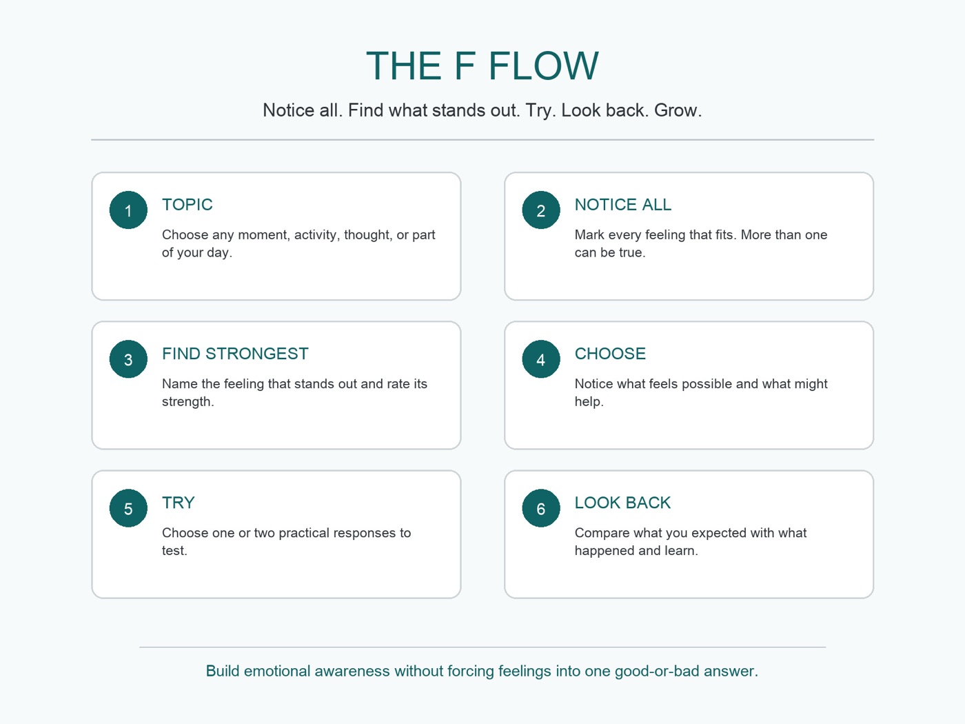 Method overview